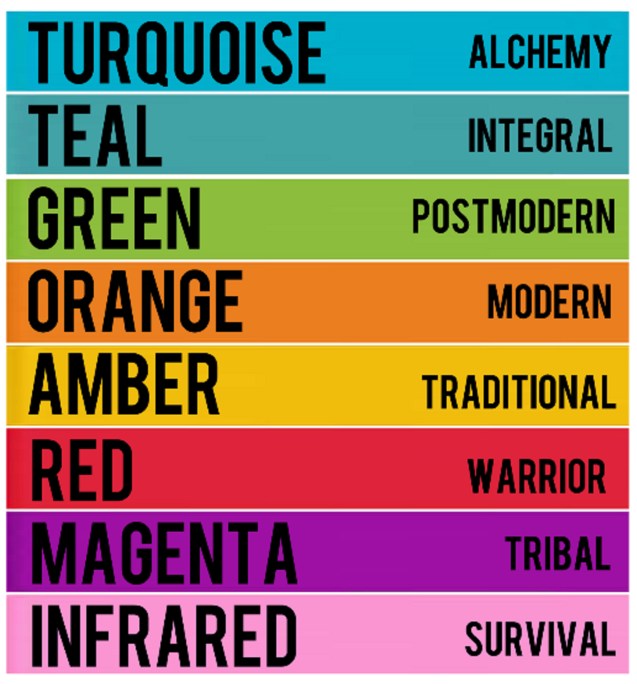 RAINBOW EVOLUTION SCALE